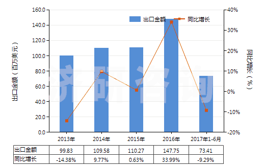 2013-2017年6月中國(guó)未混合的維生素B6及其衍生物(不論是否溶于溶劑)(HS29362500)出口總額及增速統(tǒng)計(jì)